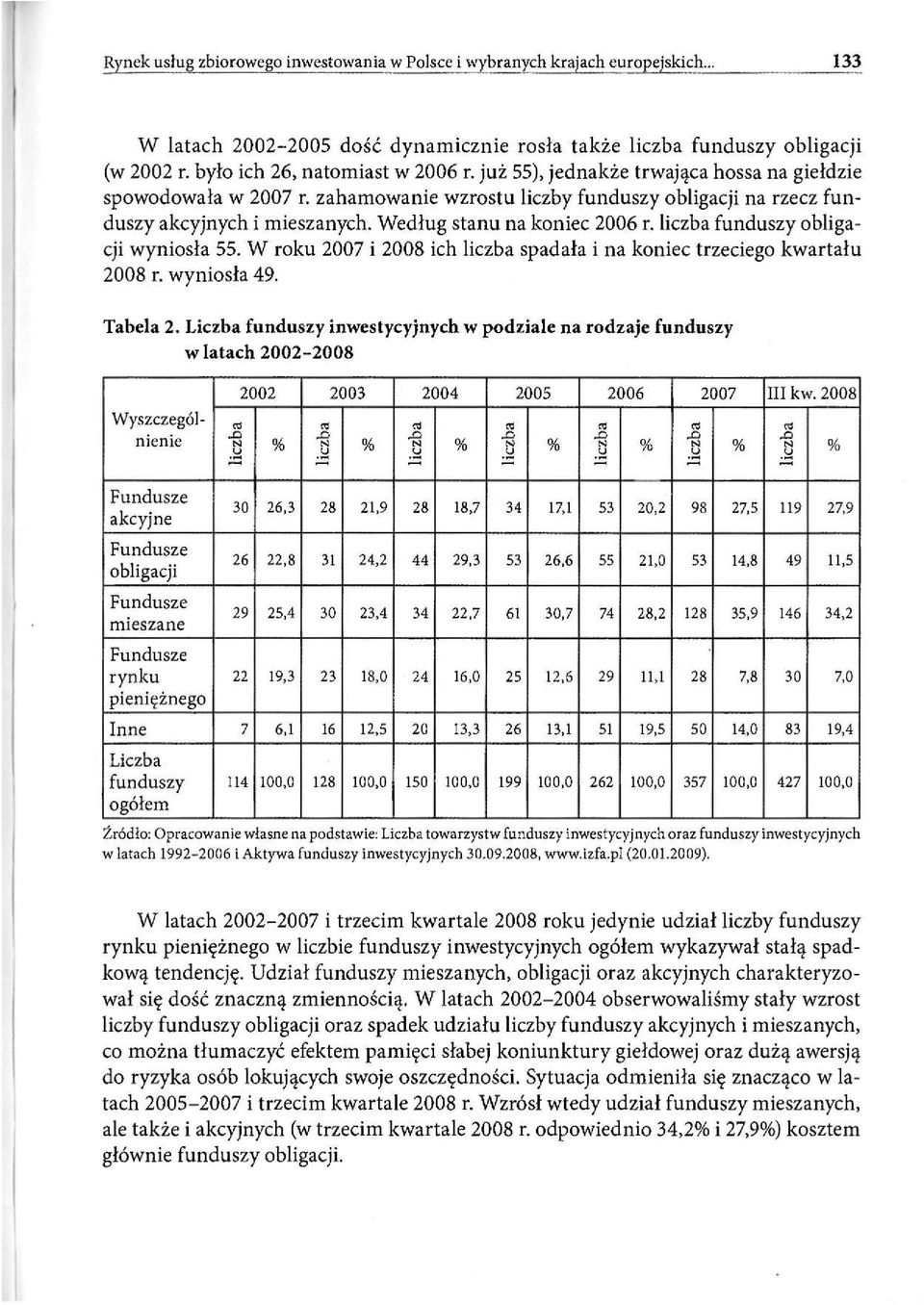 W roku 2007 i 2008 ich liczba spadała i na koniec trzeciego kwartału 2008 r. wyniosła 49. Tabela 2. Liczba funduszy inwestycyjnych w podziale na rodzaje funduszy w latach 2 0 0 2-2 0 0 8 2007 III kw.