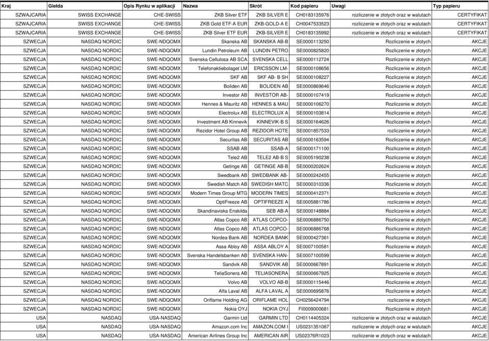 AB SKANSKA AB-B SE0000113250 Rozliczenie w złotych AKCJE Lundin Petroleum AB LUNDIN PETRO SE0000825820 Rozliczenie w złotych AKCJE Svenska Cellulosa AB SCA SVENSKA CELL SE0000112724 Rozliczenie w