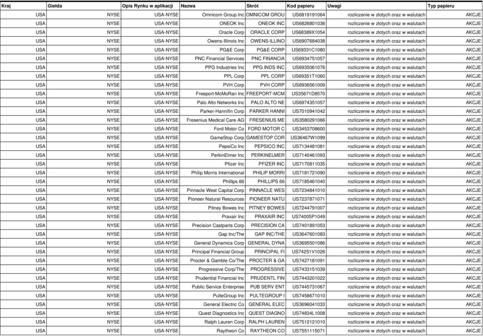 złotych oraz w walutach AKCJE PNC Financial Services PNC FINANCIA US6934751057 rozliczenie w złotych oraz w walutach AKCJE PPG Industries Inc PPG INDS INC US6935061076 rozliczenie w złotych oraz w
