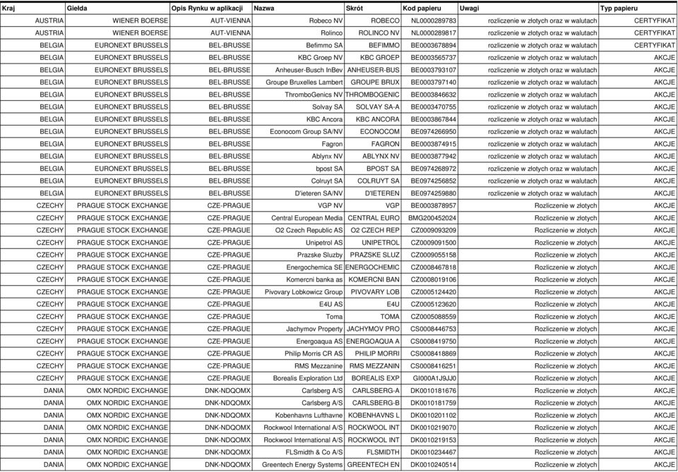 BELGIA EURONEXT BRUSSELS BEL-BRUSSE Anheuser-Busch InBev ANHEUSER-BUS BE0003793107 rozliczenie w złotych oraz w walutach AKCJE BELGIA EURONEXT BRUSSELS BEL-BRUSSE Groupe Bruxelles Lambert GROUPE BRUX