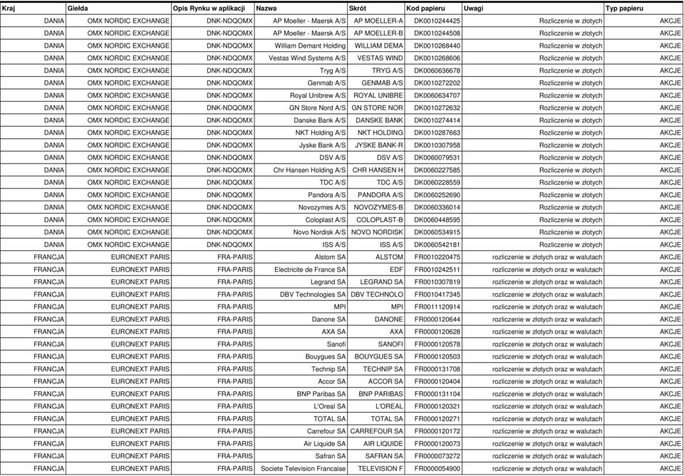 DK0010272202 Rozliczenie w złotych AKCJE Royal Unibrew A/S ROYAL UNIBRE DK0060634707 Rozliczenie w złotych AKCJE GN Store Nord A/S GN STORE NOR DK0010272632 Rozliczenie w złotych AKCJE Danske Bank
