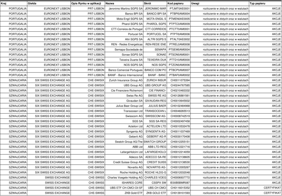 EURONEXT LISBON PRT-LISBON Pharol SGPS SA PHAROL SGPS PTPTC0AM0009 rozliczenie w złotych oraz w walutach AKCJE PORTUGALIA EURONEXT LISBON PRT-LISBON CTT-Correios de Portugal CTT-CORREIOS PTCTT0AM0001