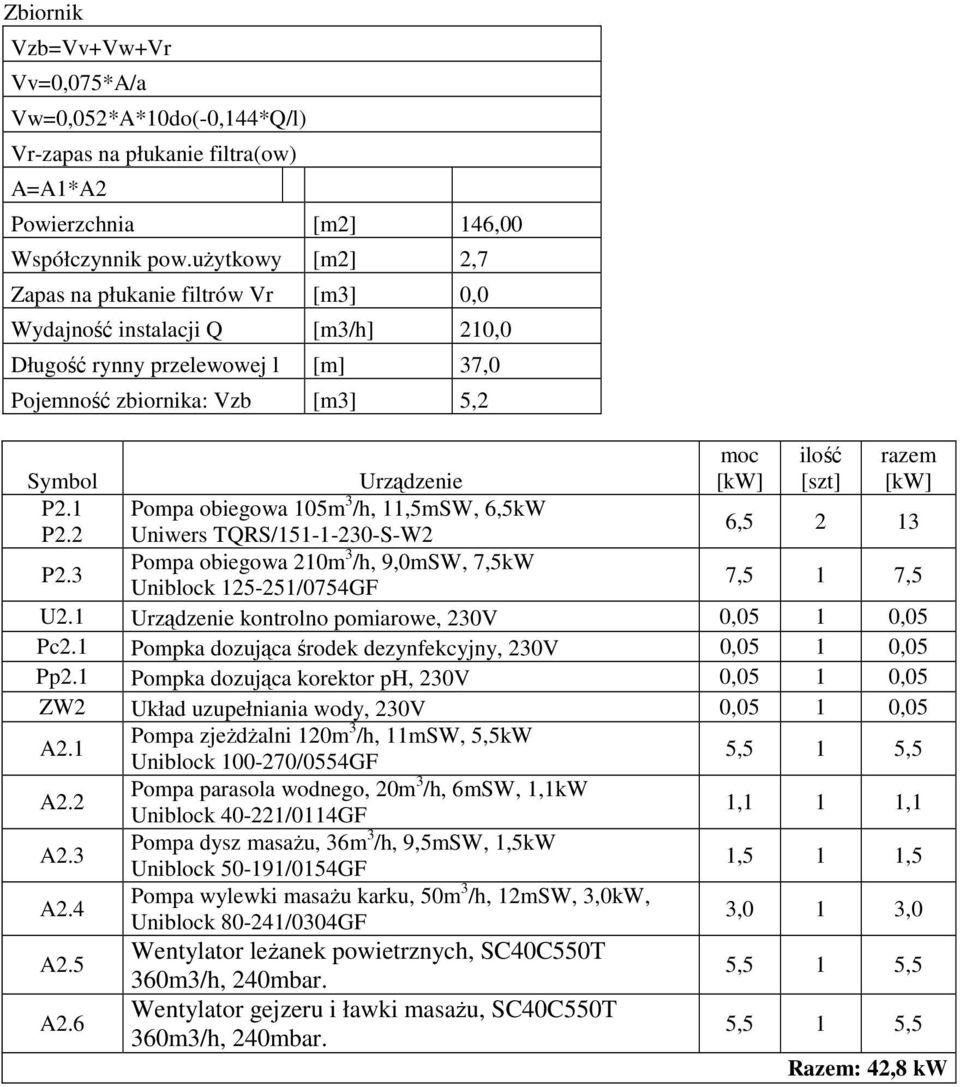 Symbol Urządzenie P2.1 Pompa obiegowa 105m 3 /h, 11,5mSW, 6,5kW P2.2 Uniwers TQRS/151-1-230-S-W2 6,5 2 13 P2.3 Uniblock 125-251/0754GF Pompa obiegowa 210m 3 /h, 9,0mSW, 7,5kW 7,5 1 7,5 U2.