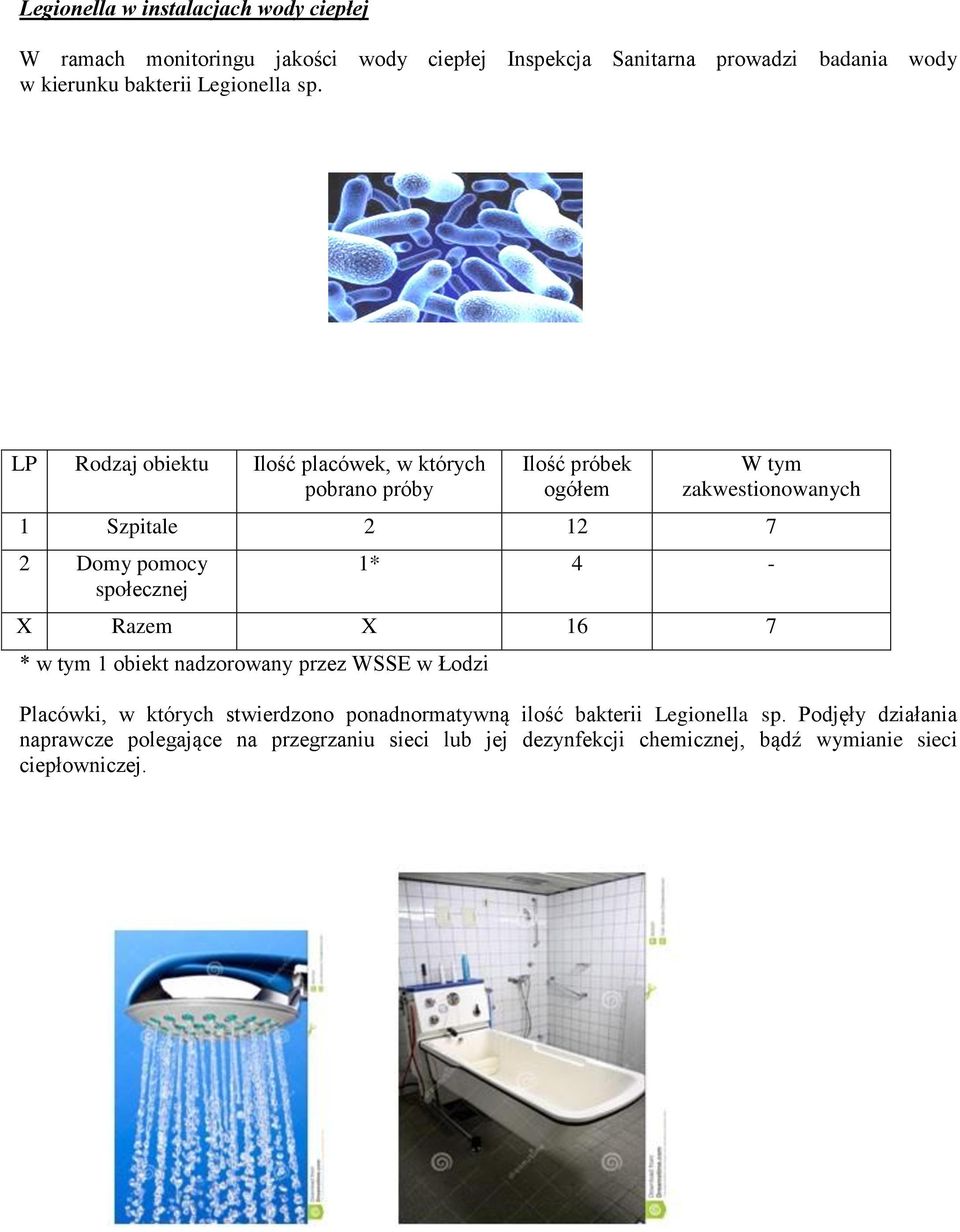 LP Rodzaj obiektu Ilość placówek, w których pobrano próby Ilość próbek ogółem W tym zakwestionowanych 1 Szpitale 2 12 7 2 Domy pomocy społecznej