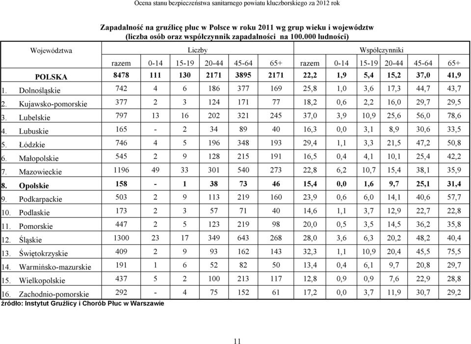 Dolnośląskie 742 4 6 186 377 169 25,8 1,0 3,6 17,3 44,7 43,7 2. Kujawsko-pomorskie 377 2 3 124 171 77 18,2 0,6 2,2 16,0 29,7 29,5 3. Lubelskie 797 13 16 202 321 245 37,0 3,9 10,9 25,6 56,0 78,6 4.