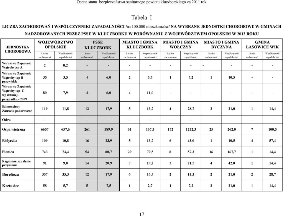 zachorowań Współczynnik zapadalności PSSE KLUCZBORK Liczba zachorowań Współczynnik zapadalności MIASTO I GMINA KLUCZBORK Liczba zachorowań Współczynnik zapadalności MIASTO I GMINA WOŁCZYN Liczba