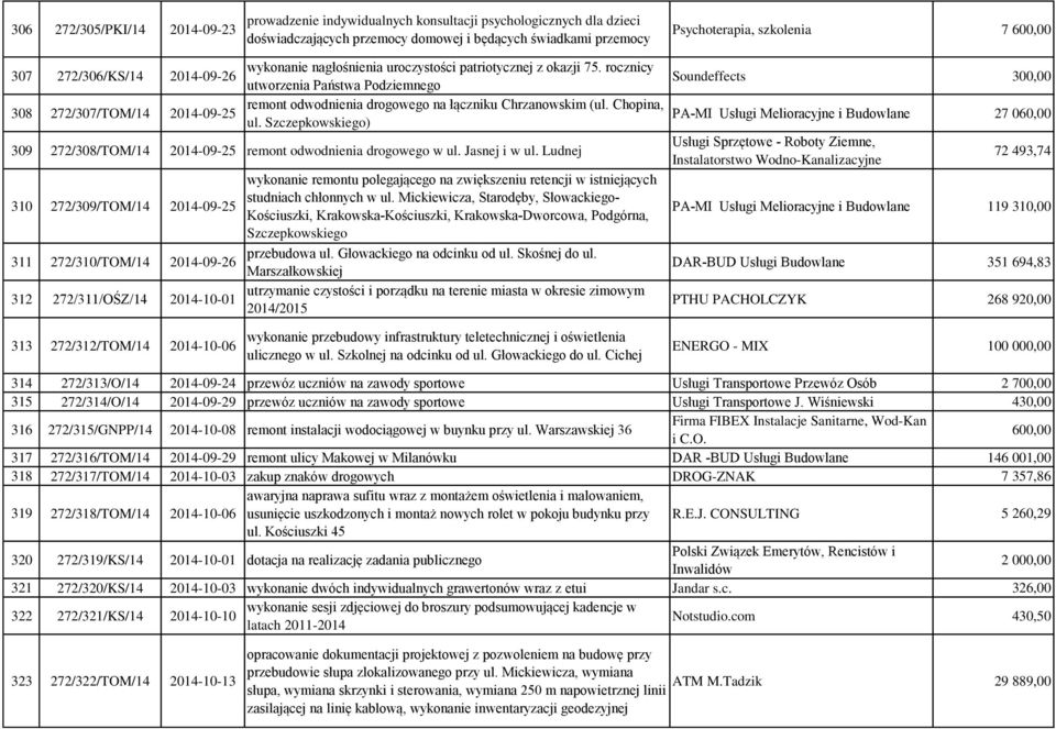 rocznicy utworzenia Państwa Podziemnego Soundeffects 300,00 308 272/307/TOM/14 2014-09-25 remont odwodnienia drogowego na łączniku Chrzanowskim (ul. Chopina, PA-MI Usługi Melioracyjne i Budowlane ul.