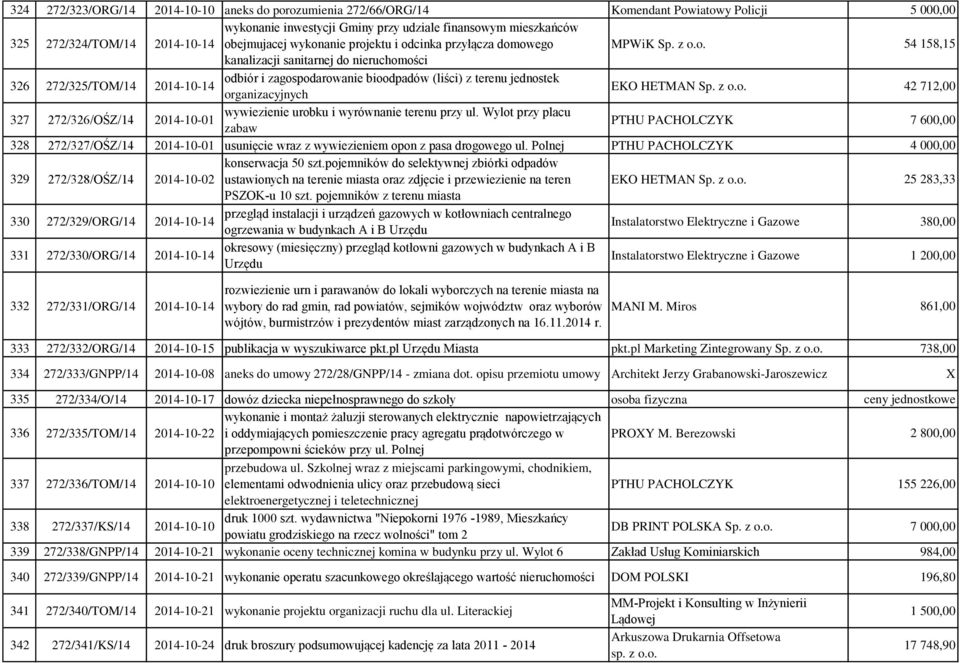 z o.o. 42 712,00 327 272/326/OŚZ/14 2014-10-01 wywiezienie urobku i wyrównanie terenu przy ul.