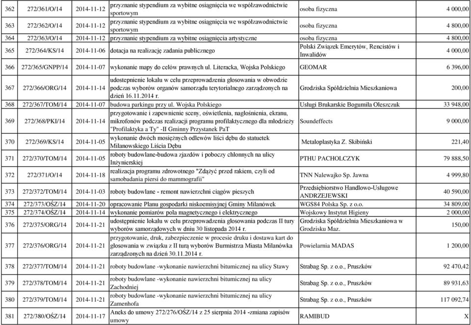 2014-11-06 dotacja na realizację zadania publicznego Polski Związek Emerytów, Rencistów i Inwalidów 4 000,00 366 272/365/GNPP/14 2014-11-07 wykonanie mapy do celów prawnych ul.