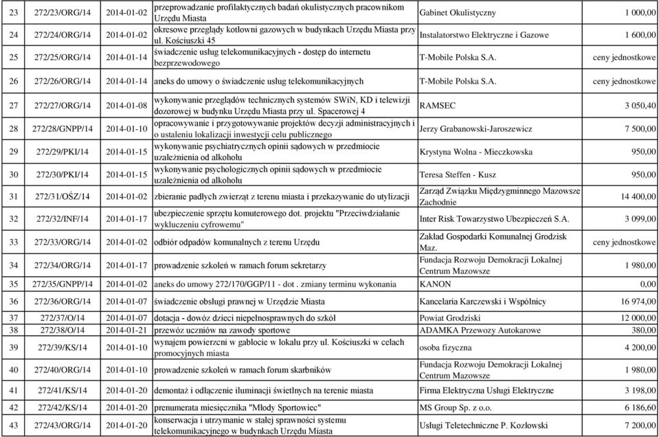 Kościuszki 45 świadczenie usług telekomunikacyjnych - dostęp do internetu 25 272/25/ORG/14 2014-01-14 T-Mobile Polska S.A.