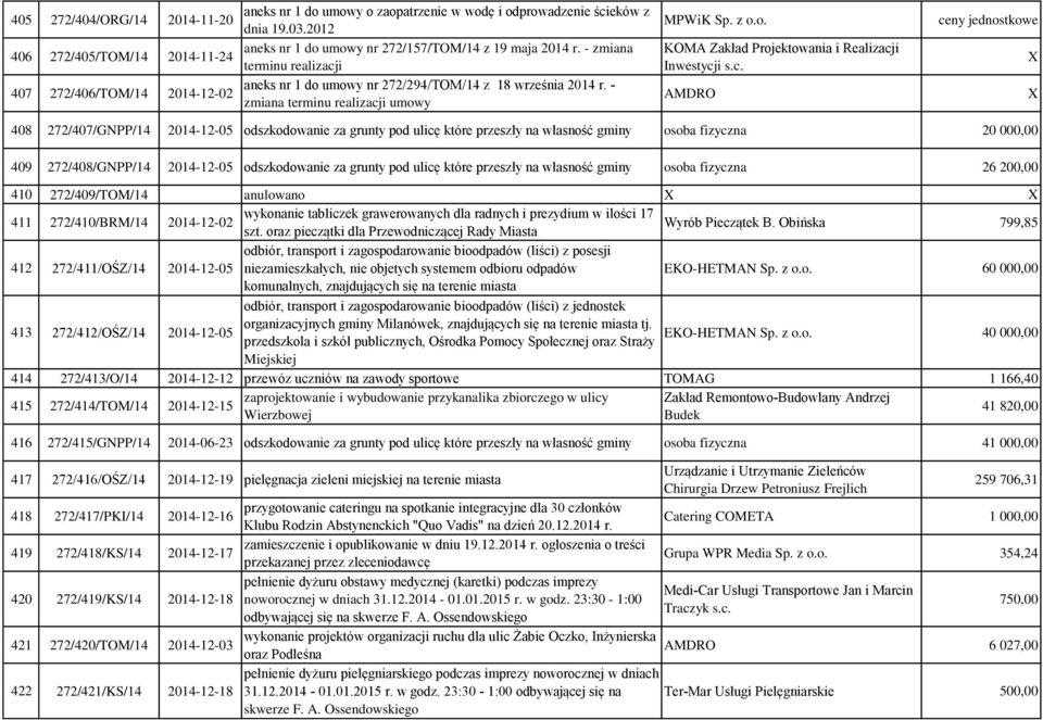 c. AMDRO ceny jednostkowe X X 408 272/407/GNPP/14 2014-12-05 odszkodowanie za grunty pod ulicę które przeszły na własność gminy osoba fizyczna 20 000,00 409 272/408/GNPP/14 2014-12-05 odszkodowanie