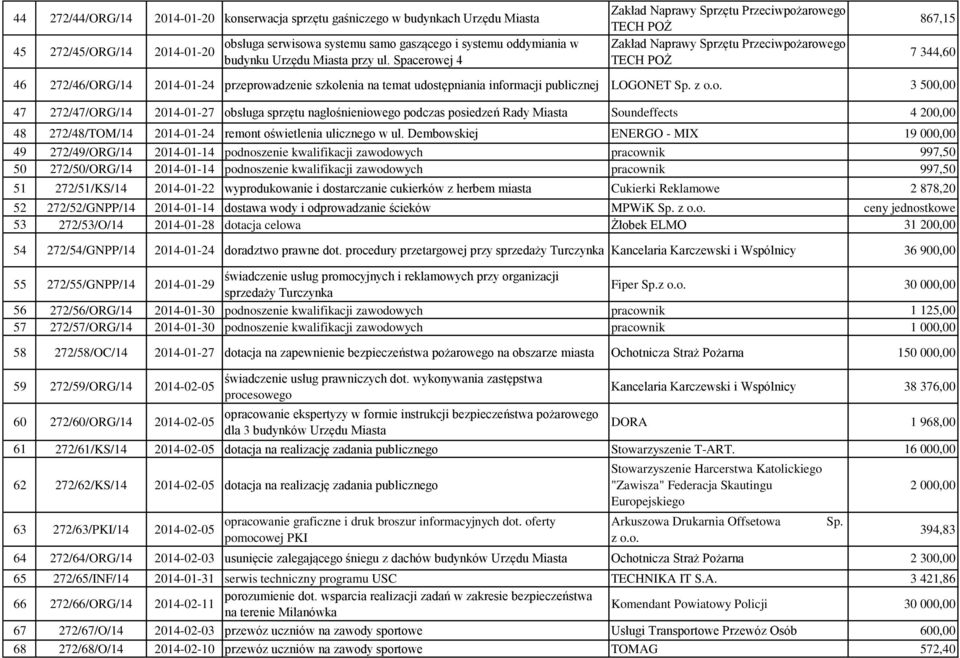 Spacerowej 4 Zakład Naprawy Sprzętu Przeciwpożarowego TECH POŻ Zakład Naprawy Sprzętu Przeciwpożarowego TECH POŻ 46 272/46/ORG/14 2014-01-24 przeprowadzenie szkolenia na temat udostępniania