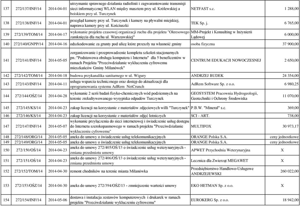 Kościuszki wykonanie projektu czasowej organizacji ruchu dla projektu "Okresowego zamknięcia dla ruchu ul. Warszawskiej" NETFAST s.c. 1 288,00 TEK Sp. j.