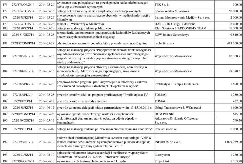 obecności w mediach informacji o Milanówku Instytut Monitorowania Mediów Sp. z o.o. 2 000,00 179 272/179/TOM/14 2014-05-26 remont ul.