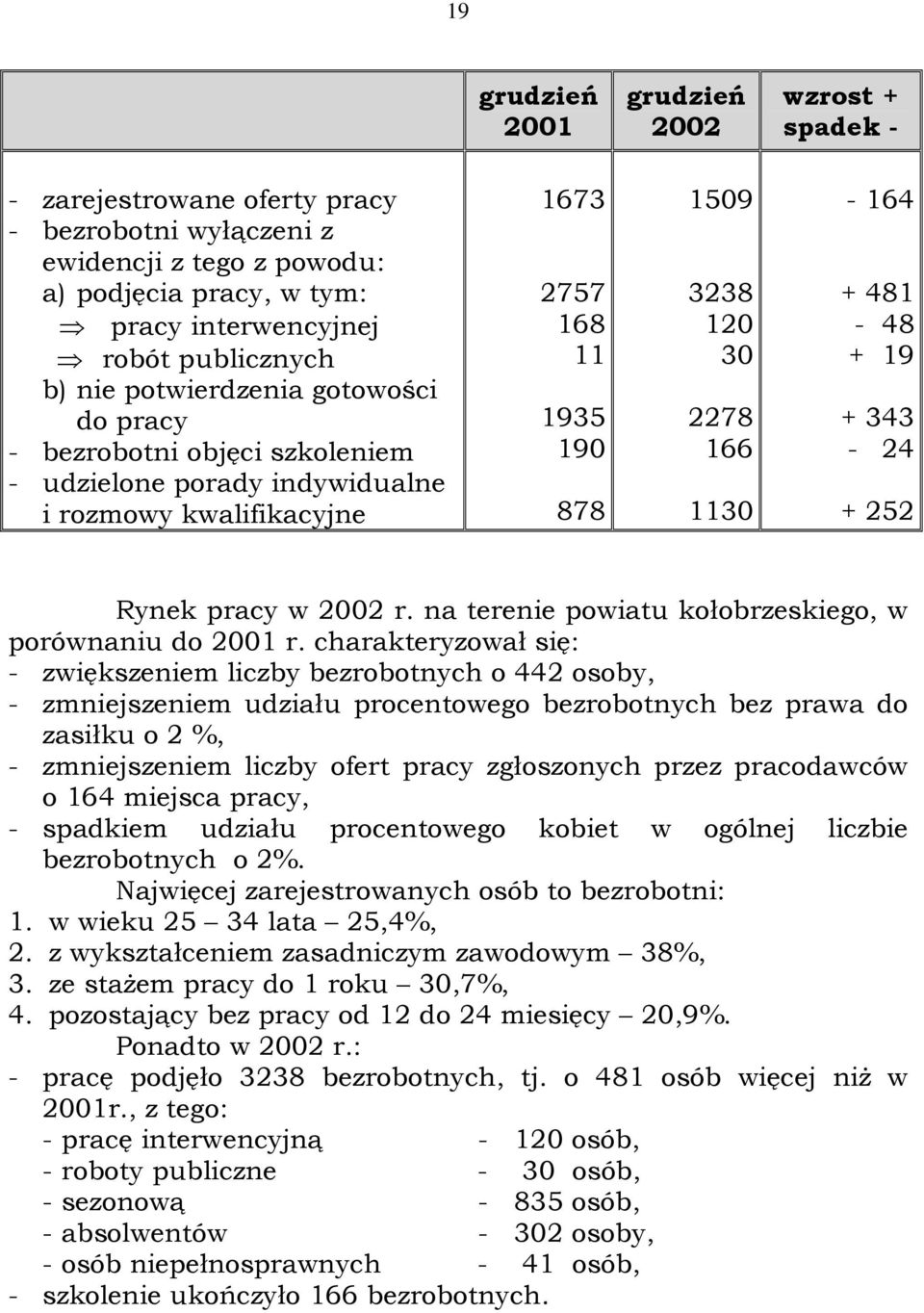 + 343-24 + 252 Rynek pracy w r. na terenie powiatu kołobrzeskiego, w porównaniu do 2001 r.