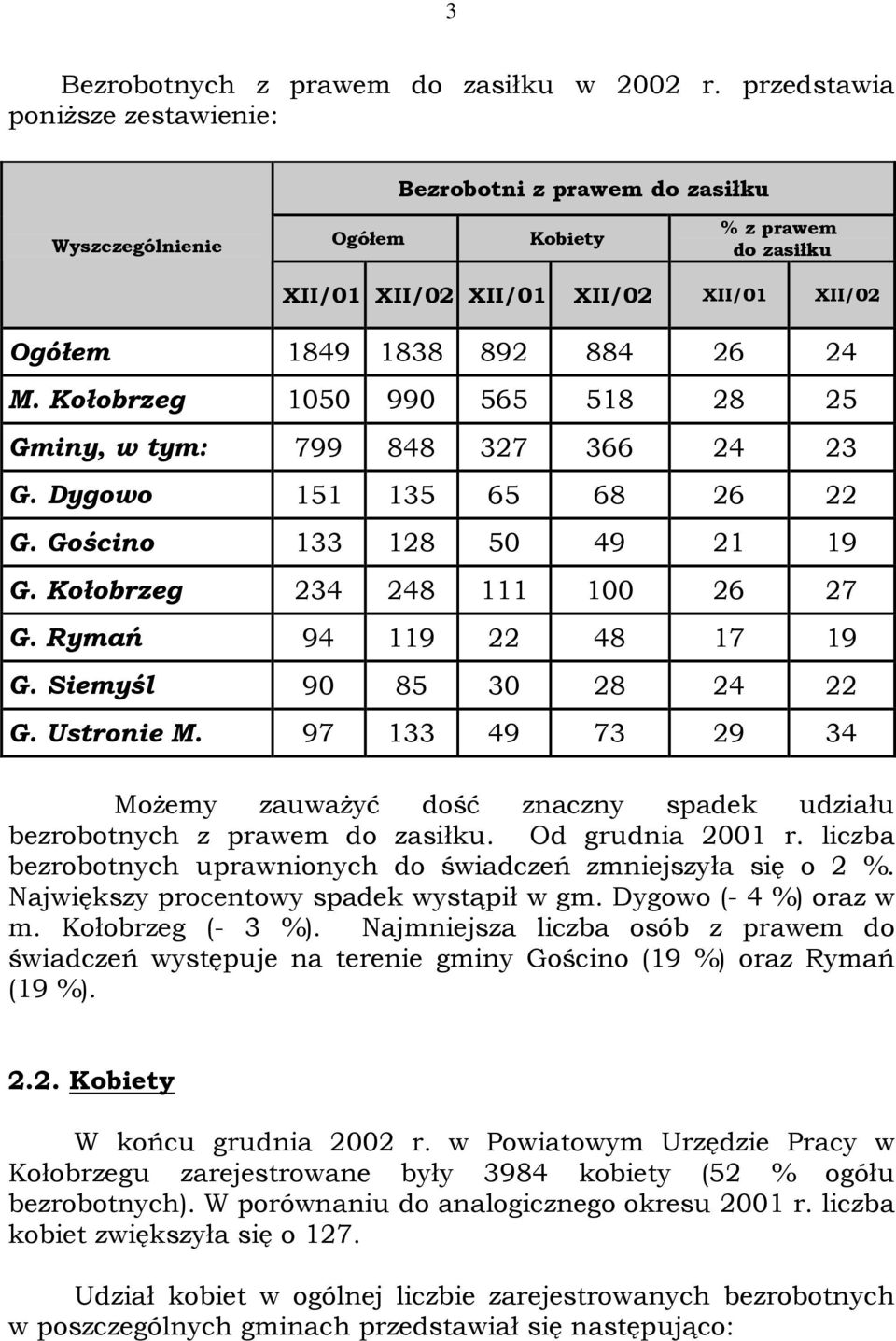 Kołobrzeg 1050 990 565 518 28 25 Gminy, w tym: 799 848 327 366 24 23 G. Dygowo 151 135 65 68 26 22 G. Gościno 133 128 50 49 21 19 G. Kołobrzeg 234 248 111 100 26 27 G. Rymań 94 119 22 48 17 19 G.