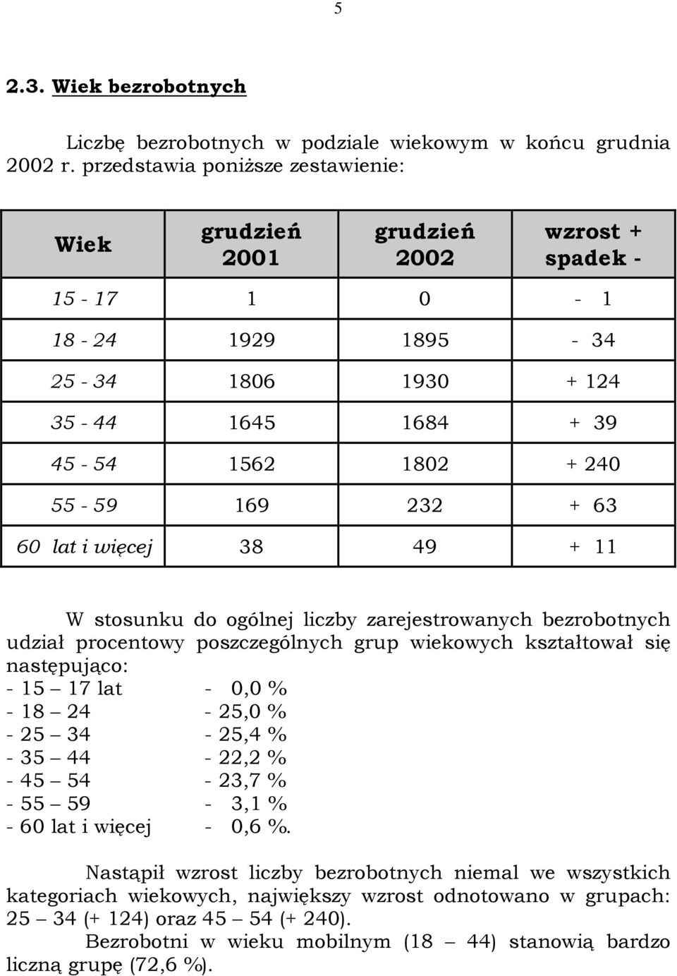 lat i więcej 38 49 + 11 W stosunku do ogólnej liczby zarejestrowanych bezrobotnych udział procentowy poszczególnych grup wiekowych kształtował się następująco: - 15 17 lat - 0,0 % - 18 24-25,0 % -