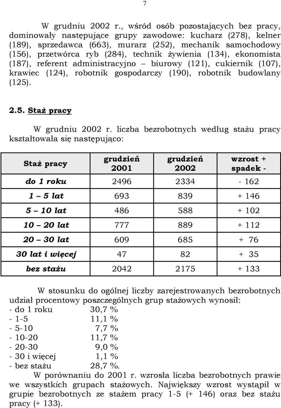 Ŝywienia (134), ekonomista (187), referent administracyjno biurowy (121), cukiernik (107), krawiec (124), robotnik gospodarczy (190), robotnik budowlany (125). 2.5. StaŜ pracy W grudniu r.