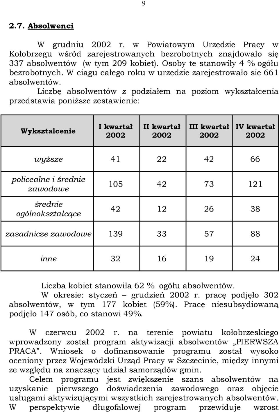 Liczbę absolwentów z podziałem na poziom wykształcenia przedstawia poniŝsze zestawienie: Wykształcenie I kwartał II kwartał III kwartał IV kwartał wyŝsze 41 22 42 66 policealne i średnie zawodowe