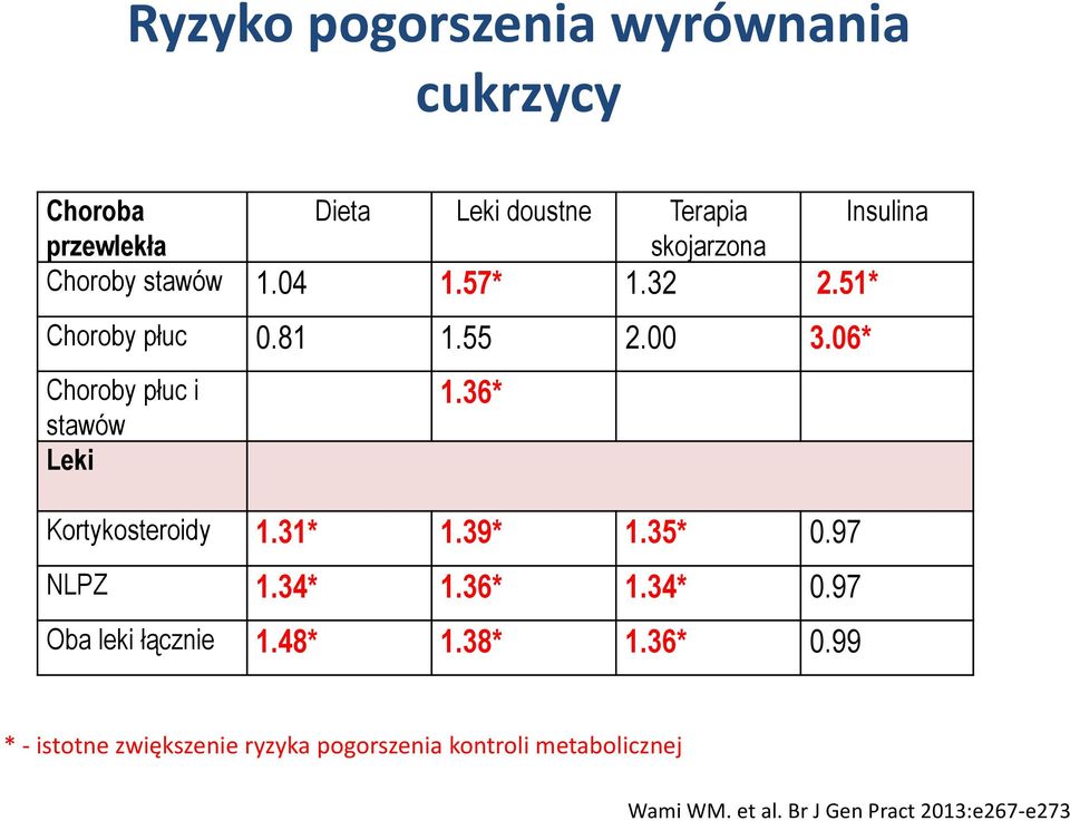 36* Kortykosteroidy 1.31* 1.39* 1.35* 0.97 NLPZ 1.34* 1.36* 1.34* 0.97 Oba leki łącznie 1.48* 1.38* 1.