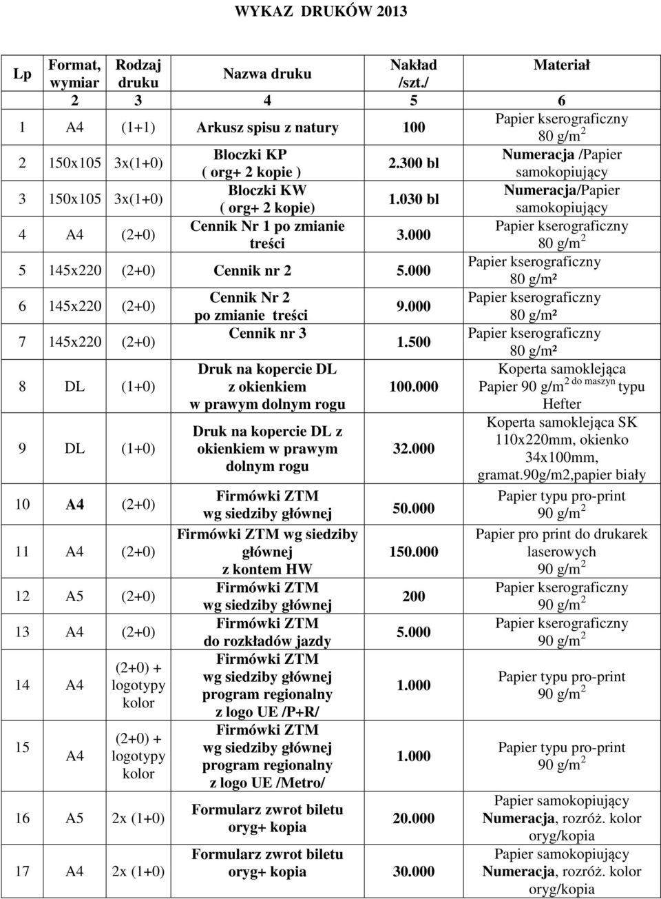 300 bl ( org+ 2 kopie ) samokopiujący 3 150x105 3x(1+0) Bloczki KW Numeracja/Papier 1.030 bl ( org+ 2 kopie) samokopiujący 4 A4 (2+0) Cennik Nr 1 po zmianie Papier kserograficzny 3.