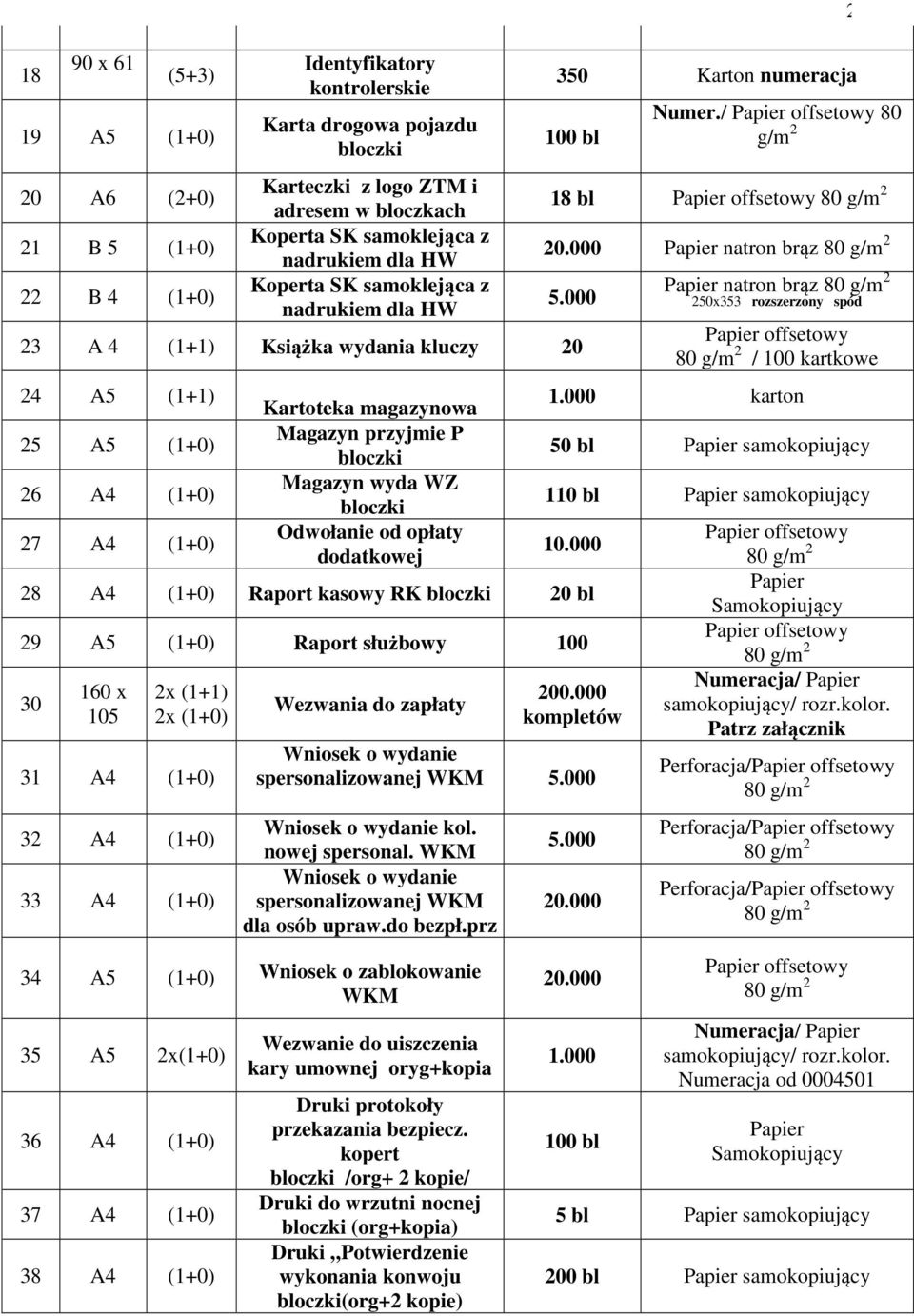 000 23 A 4 (1+1) Książka wydania kluczy 20 24 A5 (1+1) 25 A5 (1+0) 26 A4 (1+0) 27 A4 (1+0) Kartoteka magazynowa Magazyn przyjmie P bloczki Magazyn wyda WZ bloczki Odwołanie od opłaty dodatkowej