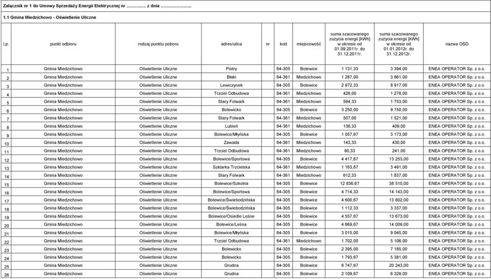 z o.o. 5 Gmina Miedzichowo Oświetlenie Uliczne Stary Folwark 64-361 Miedzichowo 584,33 1 753,00 ENEA OPERATOR Sp. z o.o. 6 Gmina Miedzichowo Oświetlenie Uliczne Bolewicko 64-305 Bolewice 3 250,00 9 750,00 ENEA OPERATOR Sp.