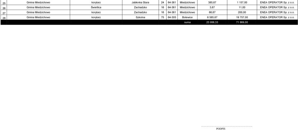 z o.o. 27 Gmina Miedzichowo korytarz Zachadzko 16 64-361 Miedzichowo 66,67 200,00 ENEA OPERATOR Sp. z o.o. 28 Gmina Miedzichowo korytarz Szkolna 75 64-305 Bolewice 6 585,67 19 757,00 ENEA OPERATOR Sp.