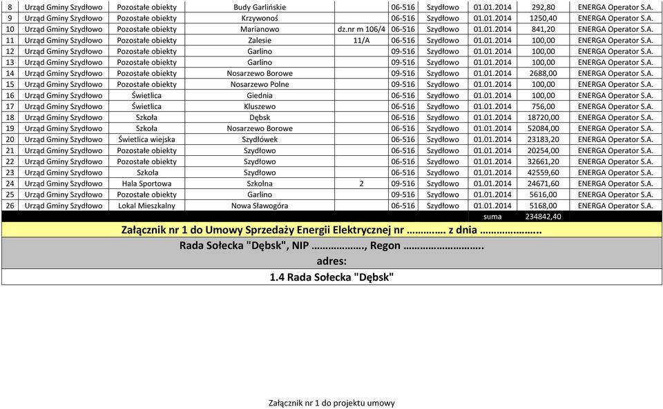 01.2014 100,00 ENERGA Operator S.A. 12 Urząd Gminy Szydłowo Pozostałe obiekty Garlino 09-516 Szydłowo 01.01.2014 100,00 ENERGA Operator S.A. 13 Urząd Gminy Szydłowo Pozostałe obiekty Garlino 09-516 Szydłowo 01.