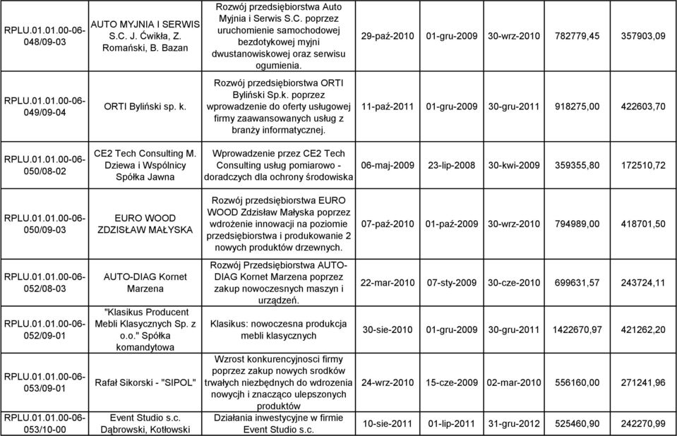 29-paź-2010 01-gru-2009 30-wrz-2010 782779,45 357903,09 11-paź-2011 01-gru-2009 30-gru-2011 918275,00 422603,70 050/08-02 CE2 Tech Consulting M.