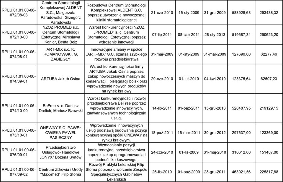 C. poprzez utworzenie nowoczesnej kliniki stomatologicznej Wzrost konkurencyjności NZOZ PROMED s. c. Centrum Stomatologii Estetycznej poprzez wdrożenie innowacji Innowacyjne zmiany w spółce ART.