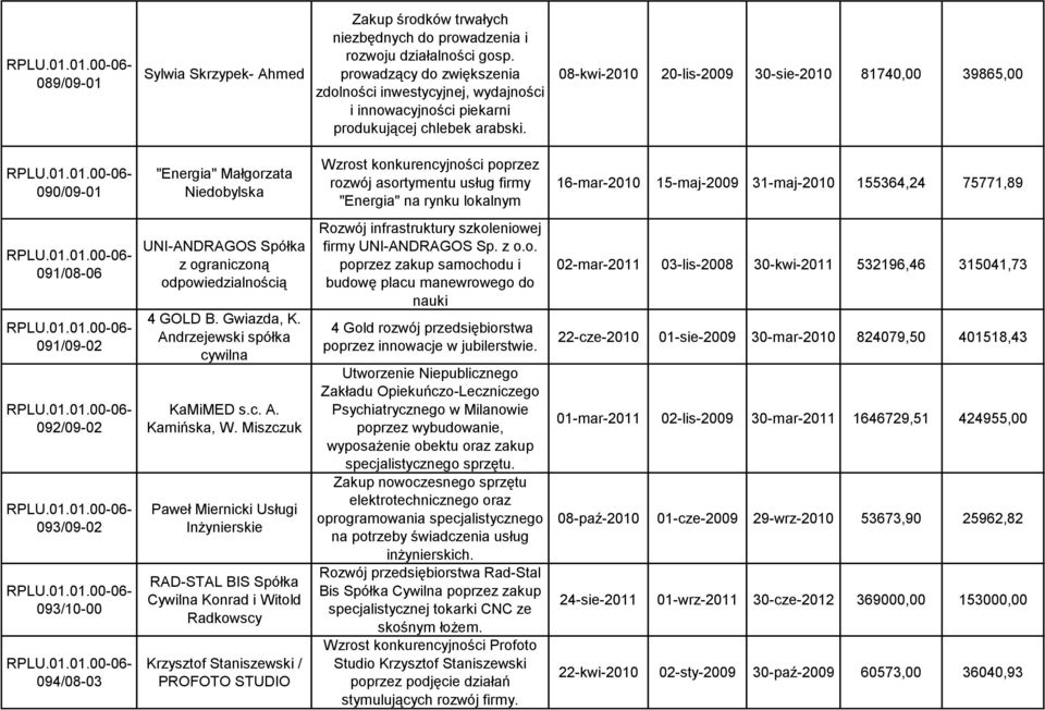 08-kwi-2010 20-lis-2009 30-sie-2010 81740,00 39865,00 090/09-01 "Energia" Małgorzata Niedobylska Wzrost konkurencyjności poprzez rozwój asortymentu usług firmy "Energia" na rynku lokalnym 16-mar-2010