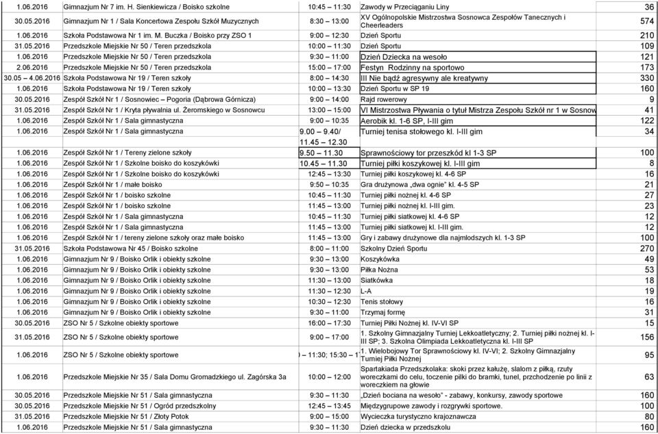 05.2016 Przedszkole Miejskie Nr 50 / Teren przedszkola 10:00 11:30 Dzień Sportu 109 1.06.2016 Przedszkole Miejskie Nr 50 / Teren przedszkola 9:30 11:00 Dzień Dziecka na wesoło 121 2.06.2016 Przedszkole Miejskie Nr 50 / Teren przedszkola 15:00 17:00 Festyn Rodzinny na sportowo 173 30.