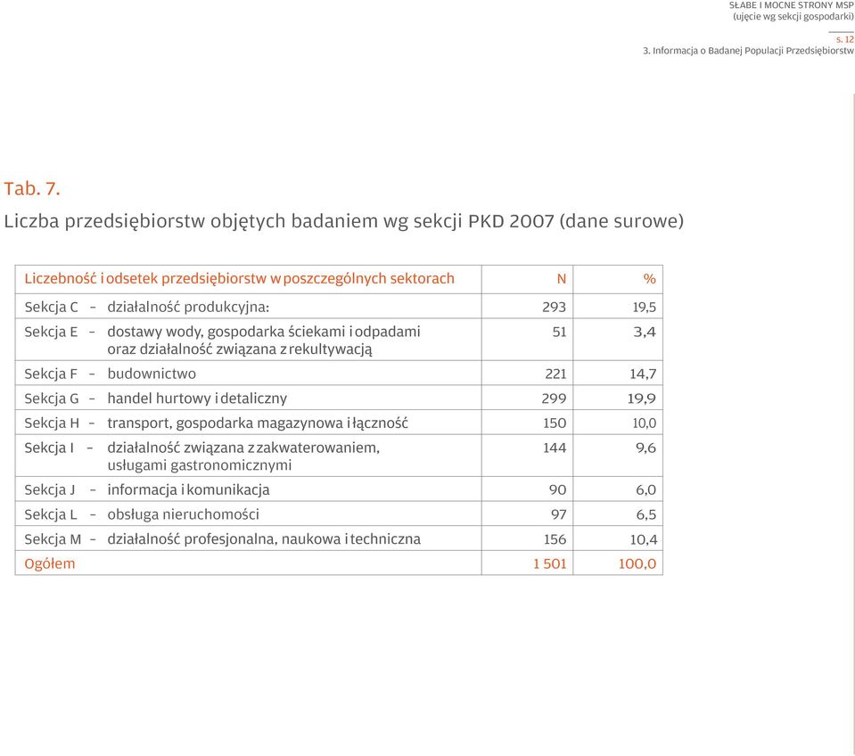 3,4 Sekcja F budownictwo 221 14,7 Sekcja G 299 19,9 Sekcja H 15 1, 144 9,6 Sekcja J 9 6,