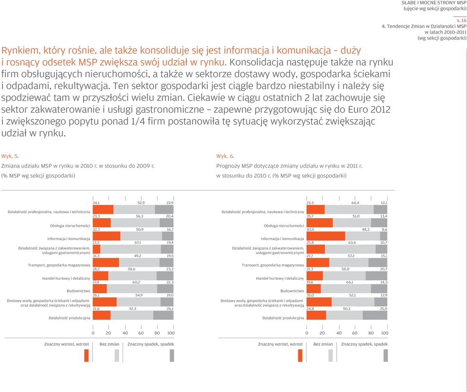 rynku. Konsolidacja następuje także na rynku firm obsługujących nieruchomości, a także w sektorze dostawy wody, gospodarka ściekami i odpadami, rekultywacja.