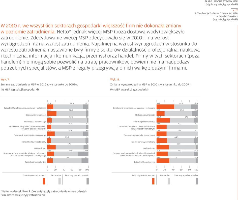 Najsilniej na wzrost wynagrodzeń w stosunku do wzrostu zatrudnienia nastawione były firmy z sektorów działalność profesjonalna, naukowa i techniczna, informacja i komunikacja, przemysł oraz handel.