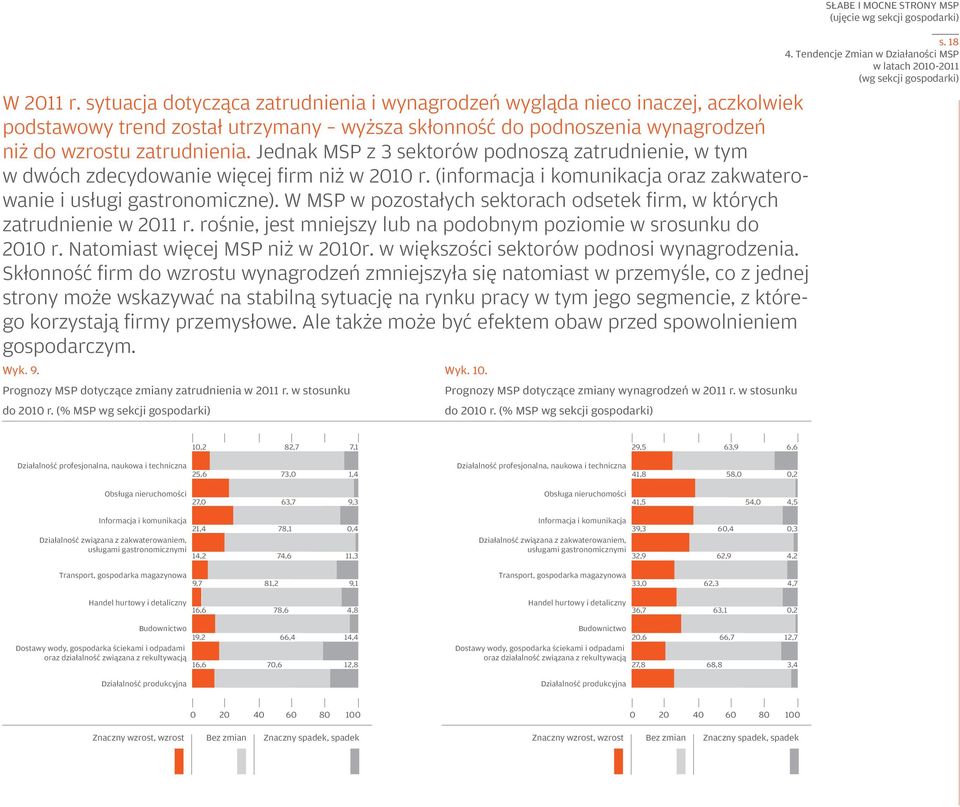 Jednak MSP z 3 sektorów podnoszą zatrudnienie, w tym w dwóch zdecydowanie więcej firm niż w 1 r. (informacja i komunikacja oraz zakwaterowanie i usługi gastronomiczne).