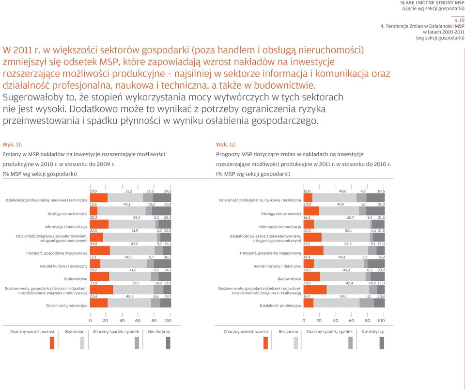 sektorze informacja i komunikacja oraz działalność profesjonalna, naukowa i techniczna, a także w budownictwie.