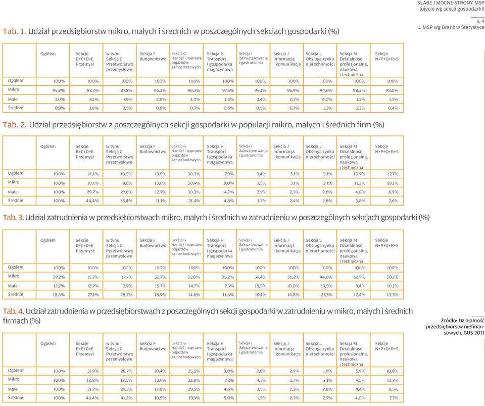 Udział przedsiębiorstw mikro, małych i średnich w poszczególnych sekcjach gospodarki (%) Ogółem Sekcje B+C+D+E Przemysł w tym: Sekcja C Przetwórstwo przemysłowe Sekcja F Sekcja G Handel i naprawa