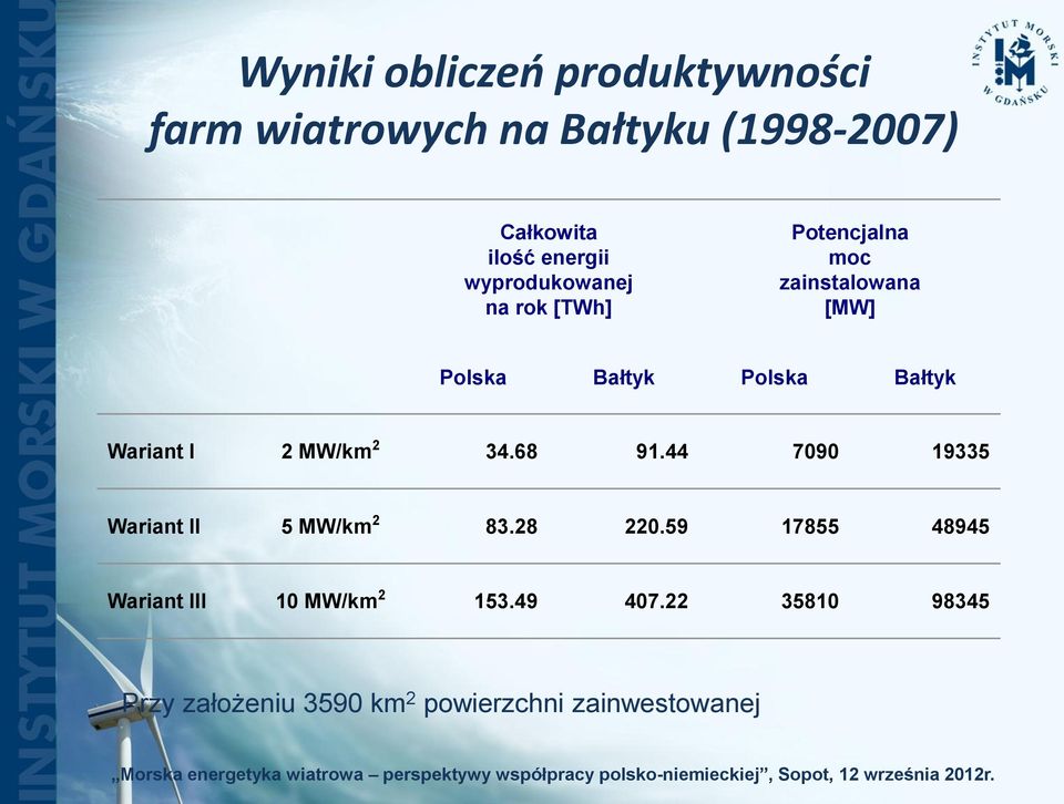 Wariant I 2 MW/km 2 34.68 91.44 7090 19335 Wariant II 5 MW/km 2 83.28 220.