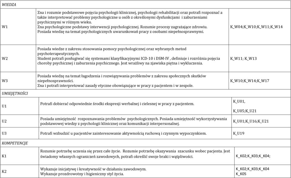 Posiada wiedzę na temat psychologicznych uwarunkowań pracy z osobami niepełnosprawnymi.