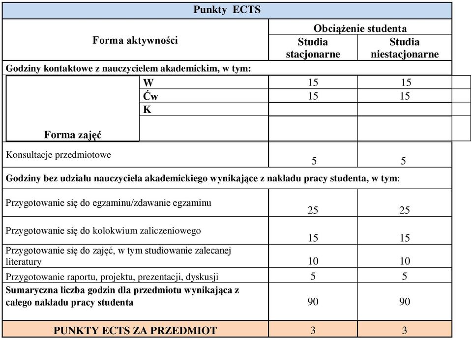 egzaminu/zdawanie egzaminu 25 25 Przygotowanie się do kolokwium zaliczeniowego 15 15 Przygotowanie się do, w tym studiowanie zalecanej literatury 10 10