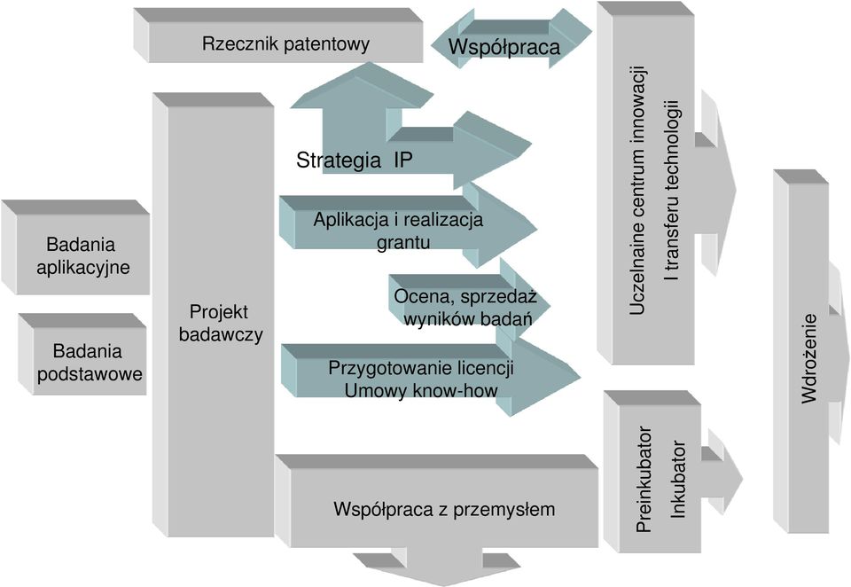 Współpraca Strategia IP Aplikacja i realizacja grantu Projekt badawczy