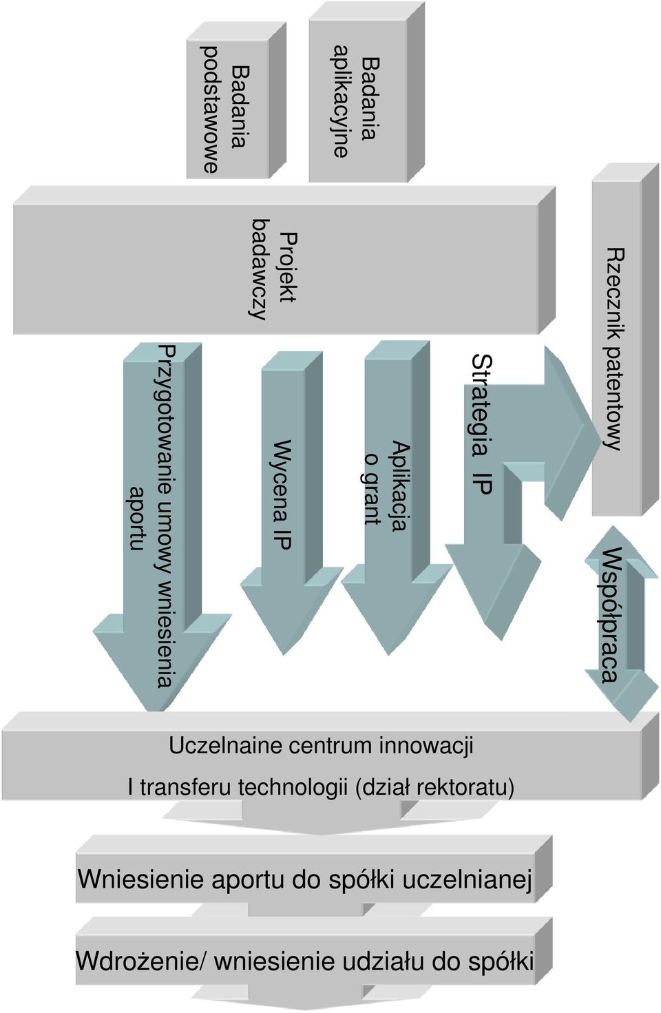 aportu Uczelnaine centrum innowacji I transferu technologii (dział rektoratu)