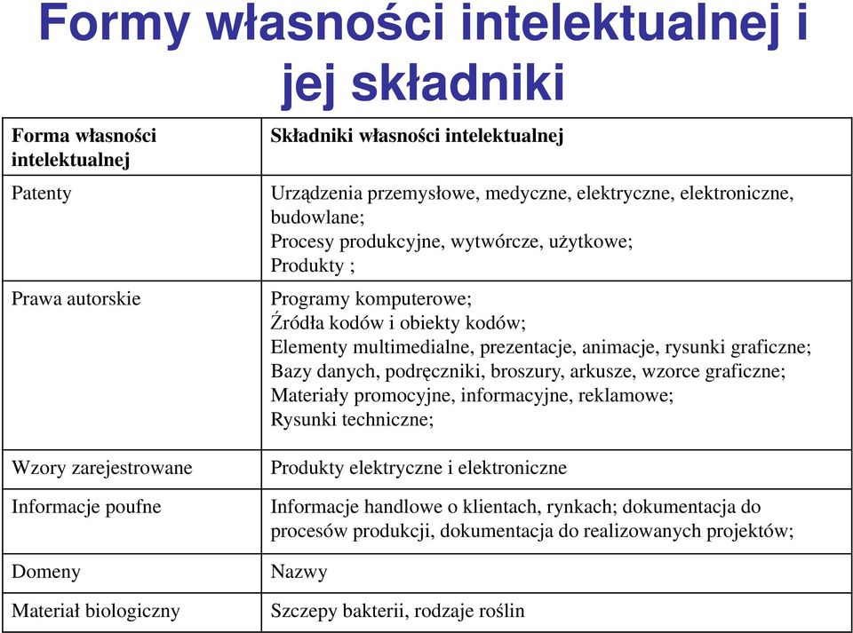 Elementy multimedialne, prezentacje, animacje, rysunki graficzne; Bazy danych, podręczniki, broszury, arkusze, wzorce graficzne; Materiały promocyjne, informacyjne, reklamowe; Rysunki