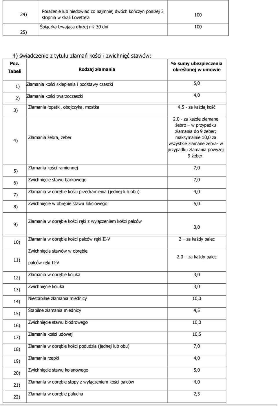 Złamania Ŝebra, Ŝeber 4,5 - za kaŝdą kość 2,0 - za kaŝde złamane Ŝebro w przypadku złamania do 9 Ŝeber; maksymalnie 10,0 za wszystkie złamane Ŝebra- w przypadku złamania powyŝej 9 Ŝeber.