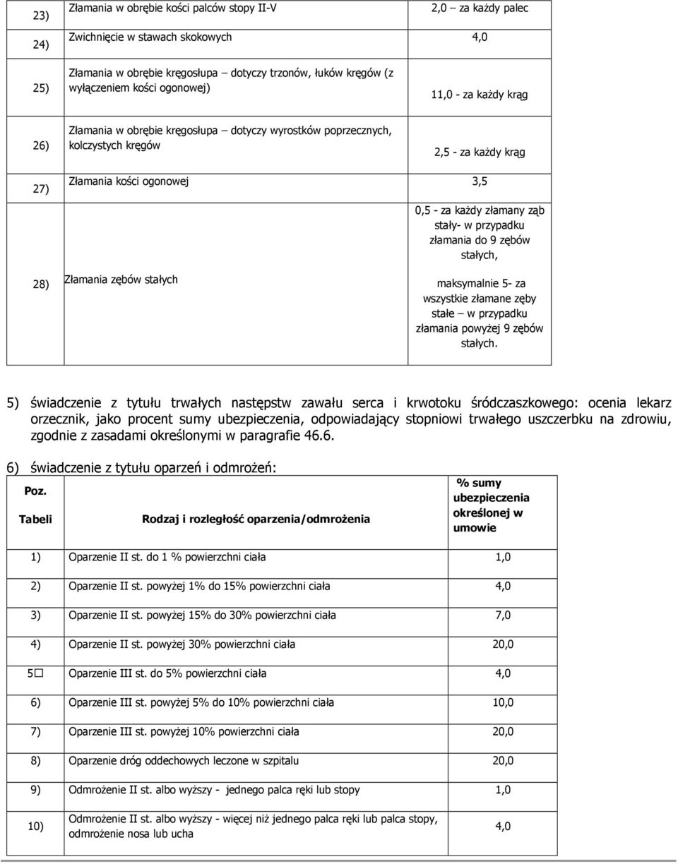 - za kaŝdy złamany ząb stały- w przypadku złamania do 9 zębów stałych, maksymalnie 5- za wszystkie złamane zęby stałe w przypadku złamania powyŝej 9 zębów stałych.