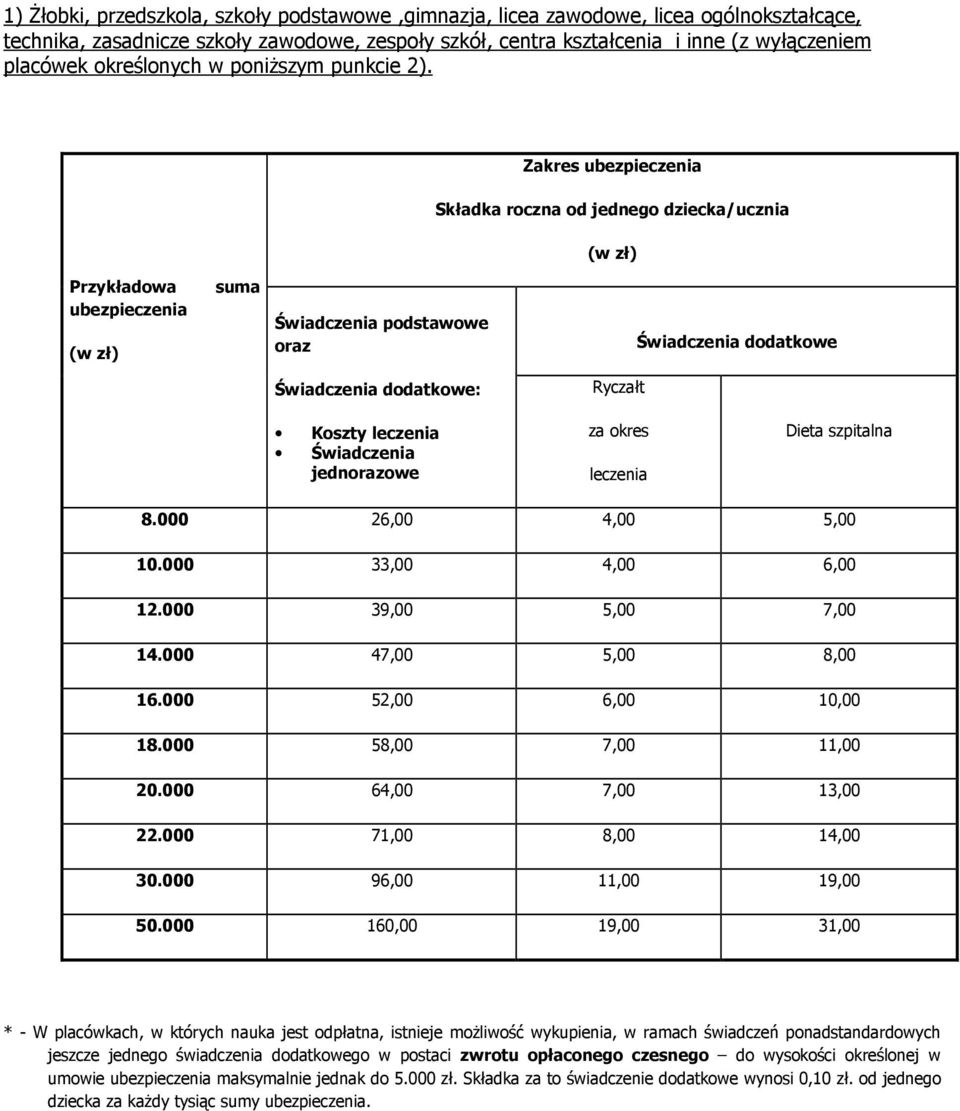 Zakres ubezpieczenia Składka roczna od jednego dziecka/ucznia (w zł) Przykładowa ubezpieczenia (w zł) suma Świadczenia podstawowe oraz Świadczenia dodatkowe Świadczenia dodatkowe: Ryczałt Koszty