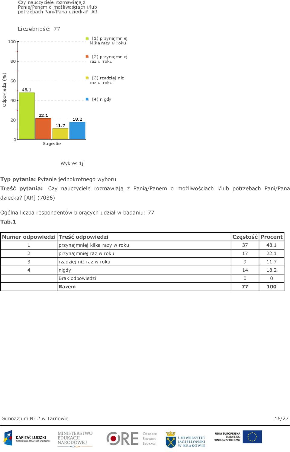 [AR] (7036) Ogólna liczba respondentów biorących udział w badaniu: 77 Tab.