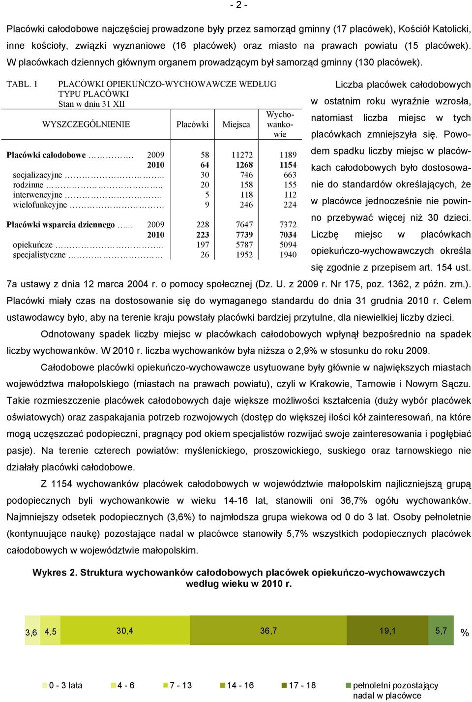 1 PLACÓWKI OPIEKUŃCZO-WYCHOWAWCZE WEDŁUG TYPU PLACÓWKI Stan w dniu 31 XII Liczba placówek całodobowych w ostatnim roku wyraźnie wzrosła, Wycho- WYSZCZEGÓLNIENIE Placówki Miejsca wankonatomiast liczba